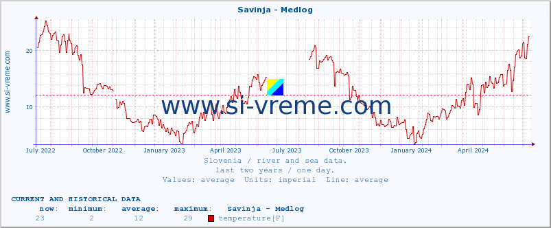  :: Savinja - Medlog :: temperature | flow | height :: last two years / one day.