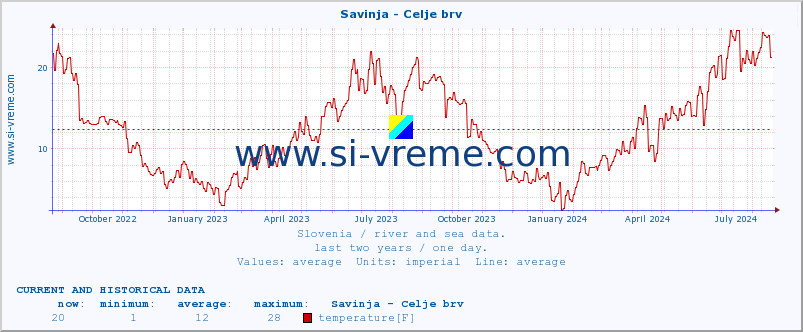  :: Savinja - Celje brv :: temperature | flow | height :: last two years / one day.