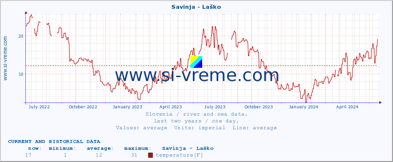  :: Savinja - Laško :: temperature | flow | height :: last two years / one day.