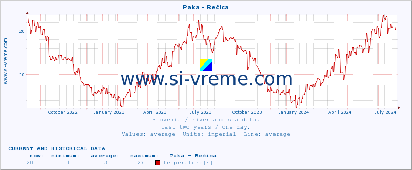  :: Paka - Rečica :: temperature | flow | height :: last two years / one day.