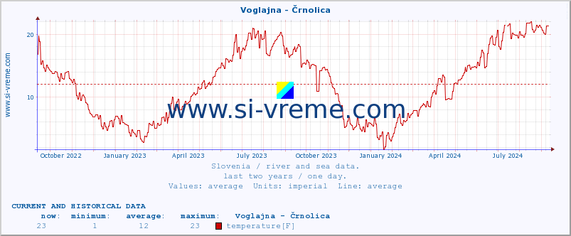  :: Voglajna - Črnolica :: temperature | flow | height :: last two years / one day.