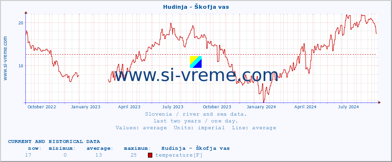  :: Hudinja - Škofja vas :: temperature | flow | height :: last two years / one day.