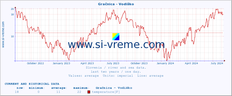  :: Gračnica - Vodiško :: temperature | flow | height :: last two years / one day.