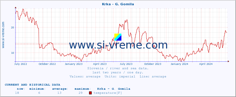  :: Krka - G. Gomila :: temperature | flow | height :: last two years / one day.