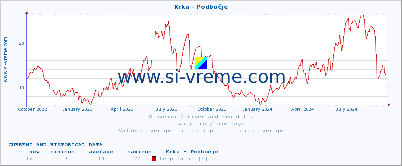  :: Krka - Podbočje :: temperature | flow | height :: last two years / one day.