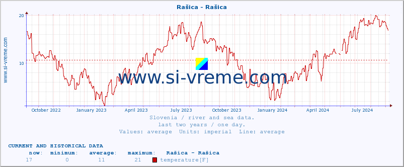  :: Rašica - Rašica :: temperature | flow | height :: last two years / one day.