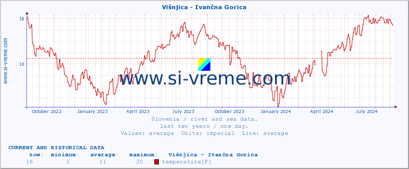  :: Višnjica - Ivančna Gorica :: temperature | flow | height :: last two years / one day.