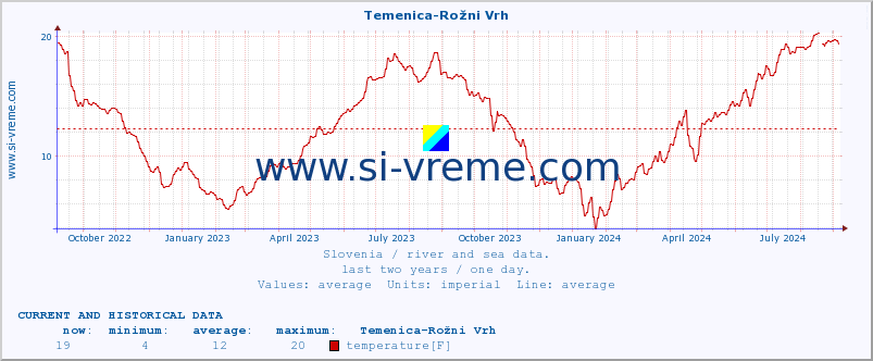  :: Temenica-Rožni Vrh :: temperature | flow | height :: last two years / one day.