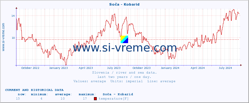  :: Soča - Kobarid :: temperature | flow | height :: last two years / one day.