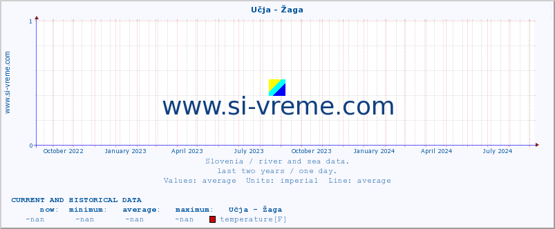  :: Učja - Žaga :: temperature | flow | height :: last two years / one day.