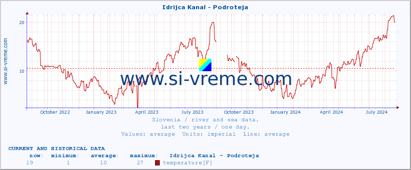  :: Idrijca Kanal - Podroteja :: temperature | flow | height :: last two years / one day.