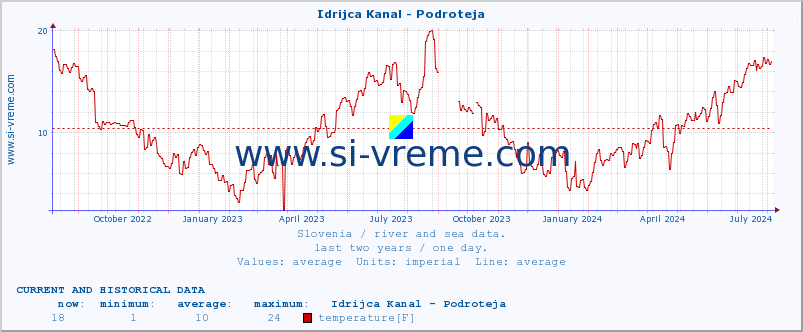  :: Idrijca Kanal - Podroteja :: temperature | flow | height :: last two years / one day.