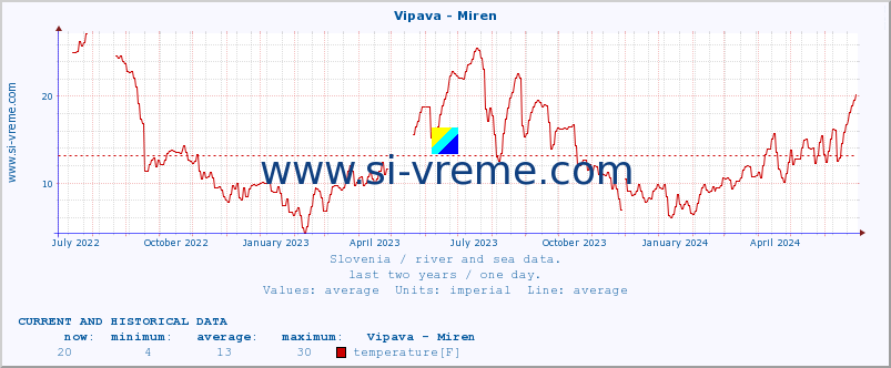  :: Vipava - Miren :: temperature | flow | height :: last two years / one day.