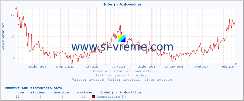  :: Hubelj - Ajdovščina :: temperature | flow | height :: last two years / one day.