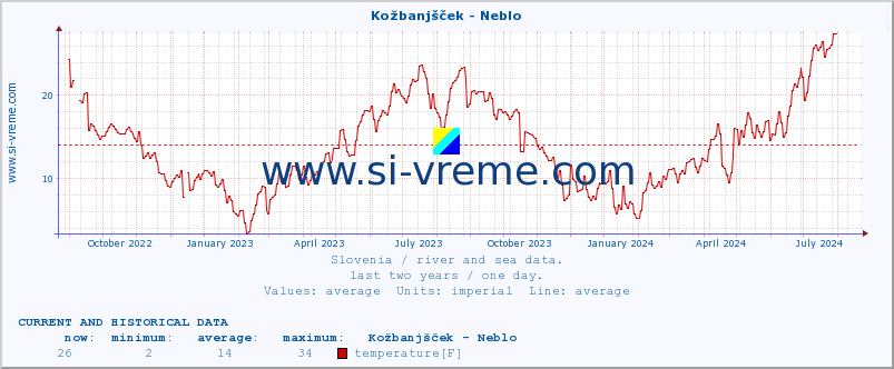  :: Kožbanjšček - Neblo :: temperature | flow | height :: last two years / one day.