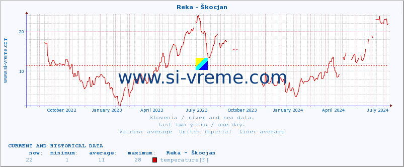  :: Reka - Škocjan :: temperature | flow | height :: last two years / one day.