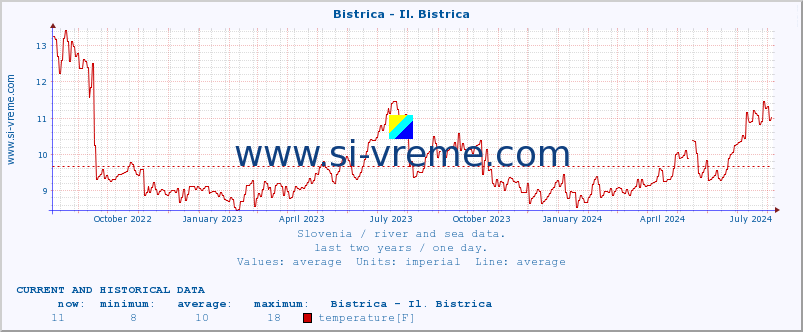  :: Bistrica - Il. Bistrica :: temperature | flow | height :: last two years / one day.