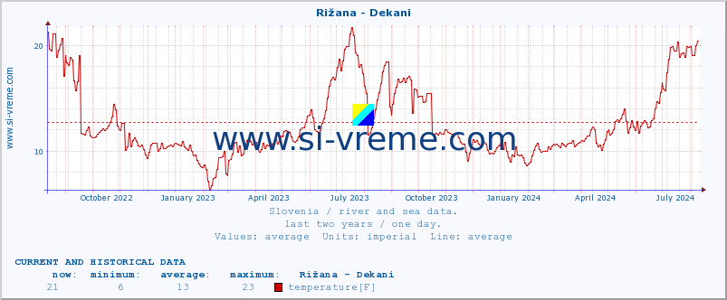  :: Rižana - Dekani :: temperature | flow | height :: last two years / one day.