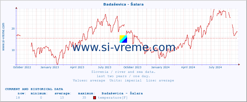  :: Badaševica - Šalara :: temperature | flow | height :: last two years / one day.