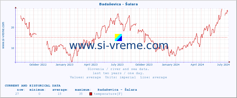  :: Badaševica - Šalara :: temperature | flow | height :: last two years / one day.