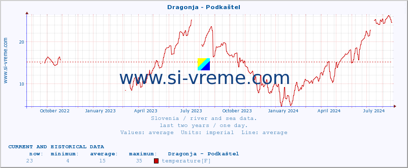  :: Dragonja - Podkaštel :: temperature | flow | height :: last two years / one day.