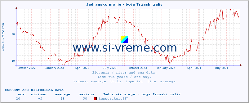  :: Jadransko morje - boja Tržaski zaliv :: temperature | flow | height :: last two years / one day.