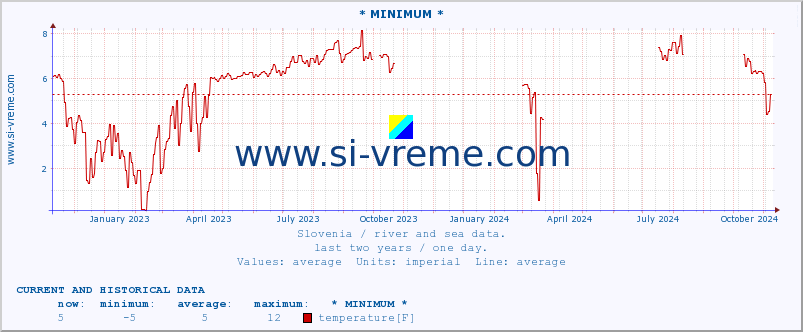  :: * MINIMUM* :: temperature | flow | height :: last two years / one day.