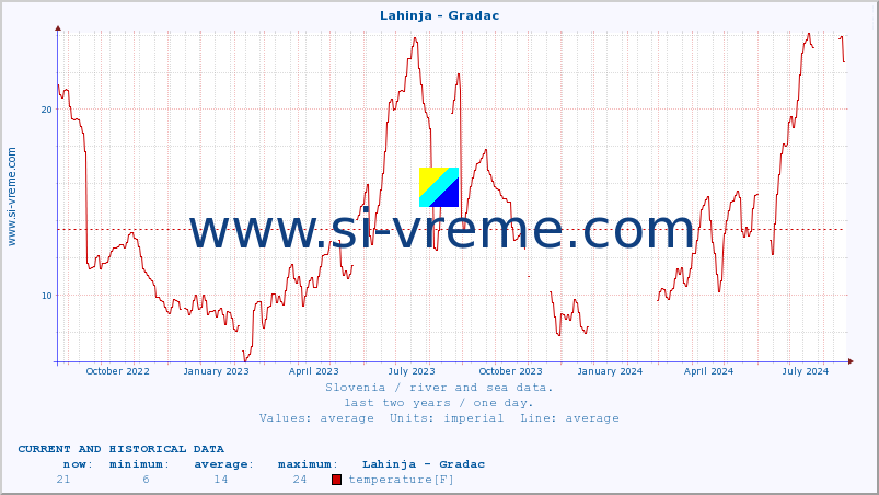  :: Lahinja - Gradac :: temperature | flow | height :: last two years / one day.