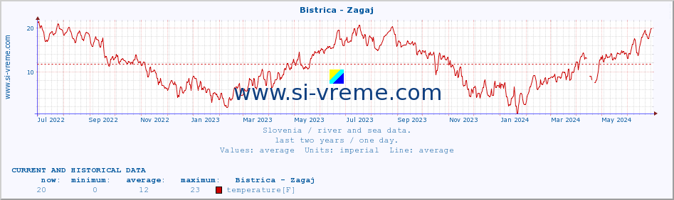 :: Bistrica - Zagaj :: temperature | flow | height :: last two years / one day.