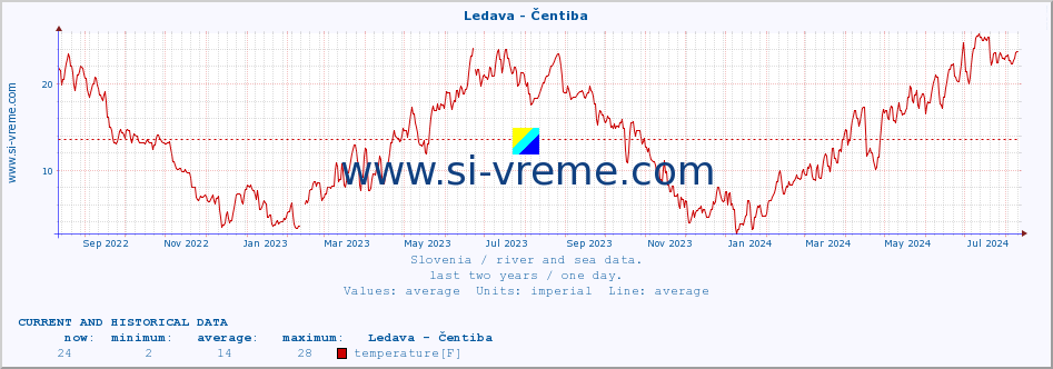  :: Ledava - Čentiba :: temperature | flow | height :: last two years / one day.