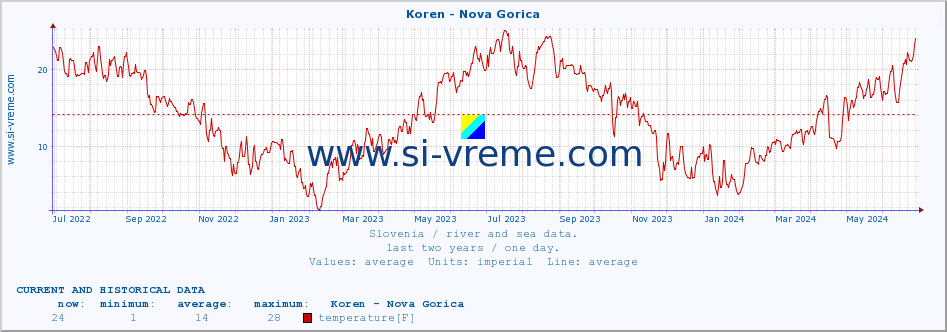 :: Koren - Nova Gorica :: temperature | flow | height :: last two years / one day.