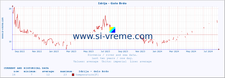  :: Idrija - Golo Brdo :: temperature | flow | height :: last two years / one day.