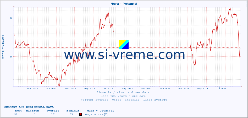  :: Mura - Petanjci :: temperature | flow | height :: last two years / one day.