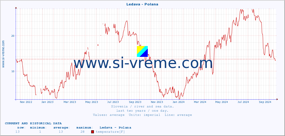  :: Ledava - Polana :: temperature | flow | height :: last two years / one day.