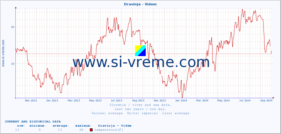  :: Dravinja - Videm :: temperature | flow | height :: last two years / one day.