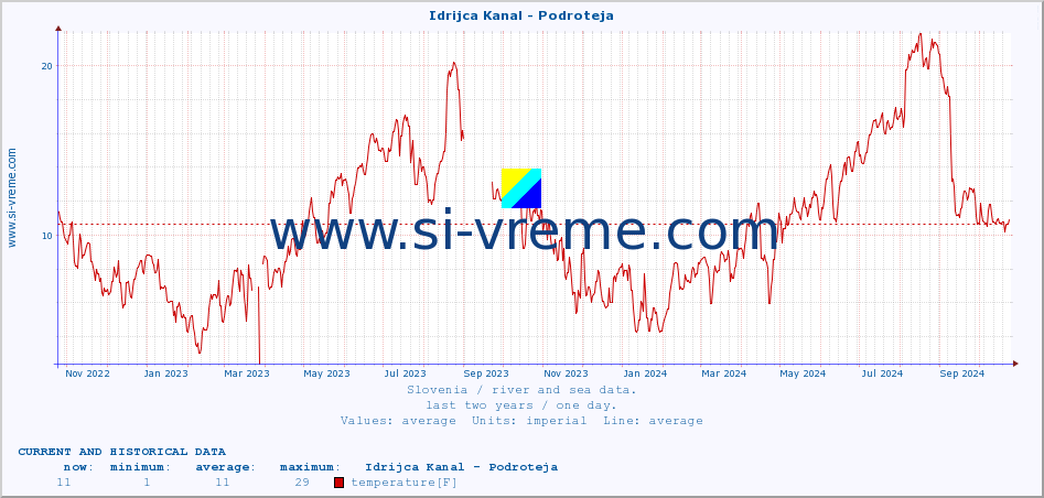  :: Idrijca Kanal - Podroteja :: temperature | flow | height :: last two years / one day.