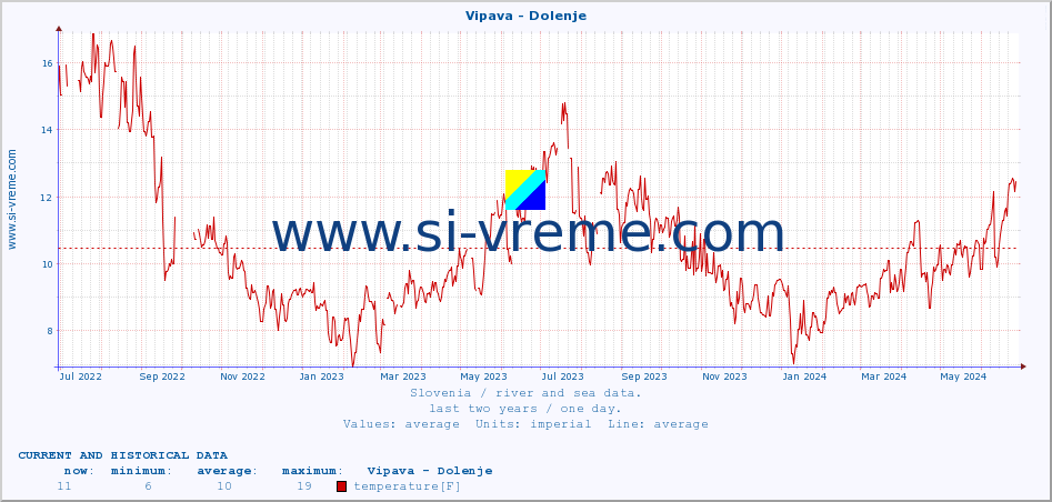  :: Vipava - Dolenje :: temperature | flow | height :: last two years / one day.