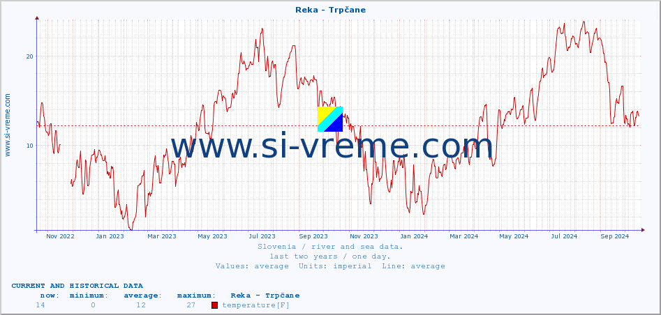  :: Reka - Trpčane :: temperature | flow | height :: last two years / one day.