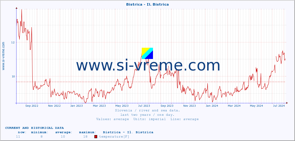  :: Bistrica - Il. Bistrica :: temperature | flow | height :: last two years / one day.