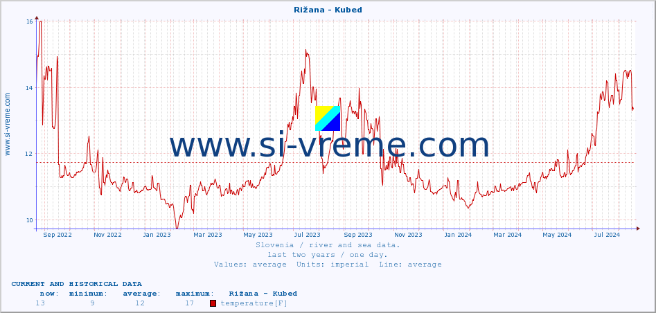  :: Rižana - Kubed :: temperature | flow | height :: last two years / one day.