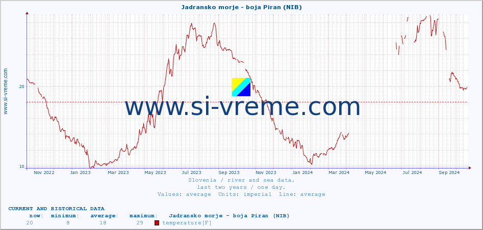  :: Jadransko morje - boja Piran (NIB) :: temperature | flow | height :: last two years / one day.