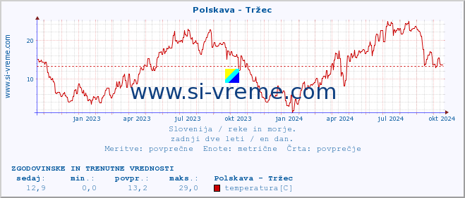 POVPREČJE :: Polskava - Tržec :: temperatura | pretok | višina :: zadnji dve leti / en dan.