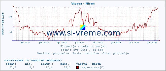 POVPREČJE :: Vipava - Miren :: temperatura | pretok | višina :: zadnji dve leti / en dan.