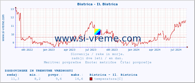 POVPREČJE :: Bistrica - Il. Bistrica :: temperatura | pretok | višina :: zadnji dve leti / en dan.