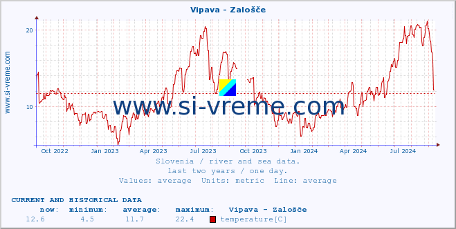  :: Vipava - Zalošče :: temperature | flow | height :: last two years / one day.