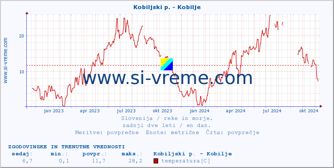 POVPREČJE :: Kobiljski p. - Kobilje :: temperatura | pretok | višina :: zadnji dve leti / en dan.