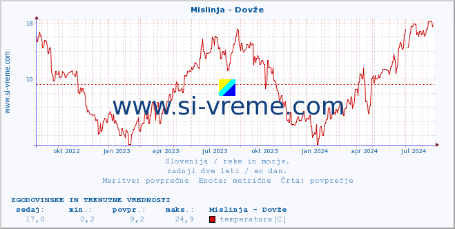 POVPREČJE :: Mislinja - Dovže :: temperatura | pretok | višina :: zadnji dve leti / en dan.