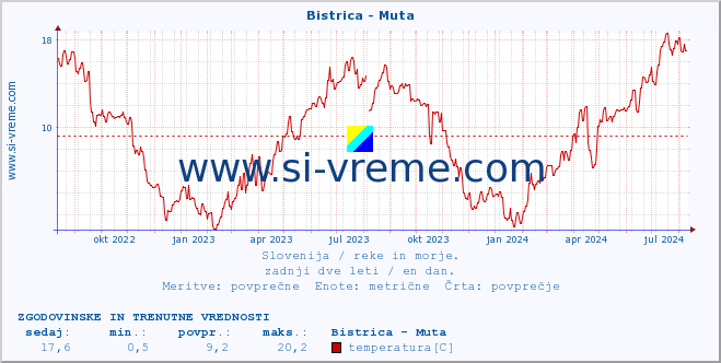 POVPREČJE :: Bistrica - Muta :: temperatura | pretok | višina :: zadnji dve leti / en dan.