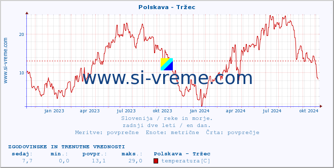 POVPREČJE :: Polskava - Tržec :: temperatura | pretok | višina :: zadnji dve leti / en dan.