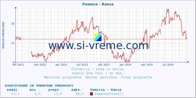 POVPREČJE :: Pesnica - Ranca :: temperatura | pretok | višina :: zadnji dve leti / en dan.